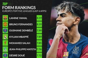 whoscored近期状态榜：亚马尔&amp;B费居首 登贝莱&amp;姆巴佩&amp;萨拉赫在列