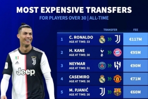 im电竞中国-年龄30+球员转会费排名：C罗、凯恩、内马尔前三，保利尼奥上榜