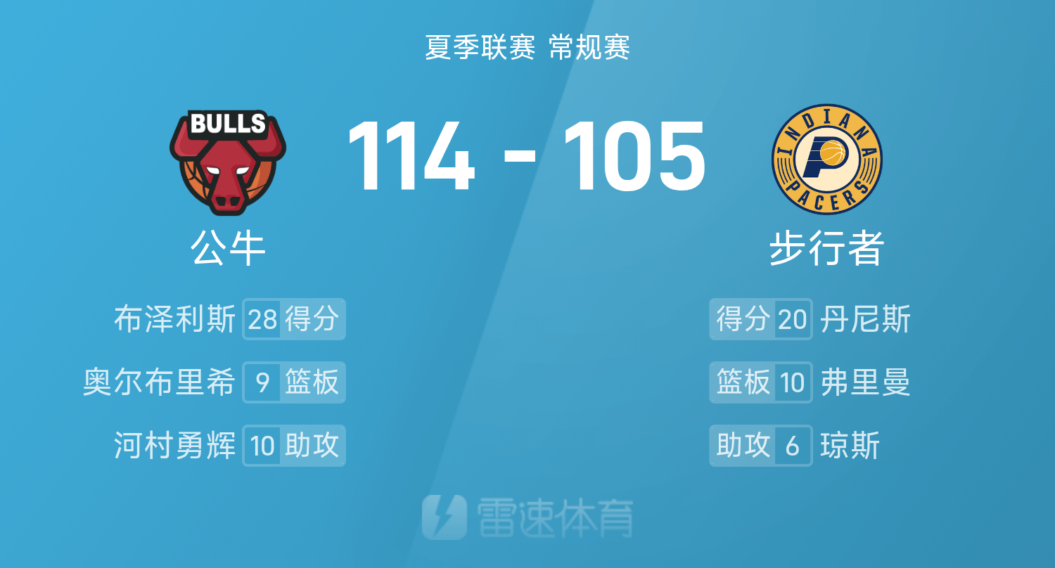 im电竞-夏季联赛战报：布泽利斯28分，丹尼斯20分，公牛114-105击败步行者