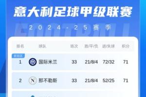 中国区电竞-意甲积分榜：国米遭绝杀积分被那不勒斯追平，下轮战罗马