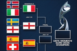 女足欧洲杯半决赛对阵：意大利vs英格兰 西班牙vs德国