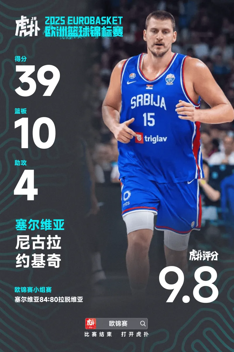 中国区官网-约基奇39分10板、马尔卡宁26分13板，欧锦赛第四日最佳球员你选谁？