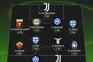 中国区官网-whoscored列意甲8月最佳阵：国米尤文各2将，帕斯、苏莱在列