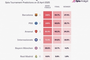 im电竞中国-Opta预测欧冠夺冠概率：巴萨27.4%最高&amp;巴黎次席，皇马仅1.8%