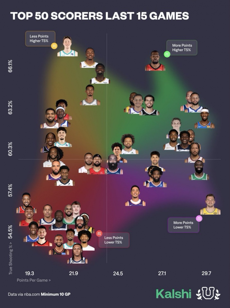 官方网站im电竞-近15场球员得分产效：KD&amp;库里&amp;小卡高产高效 东契奇高产低效